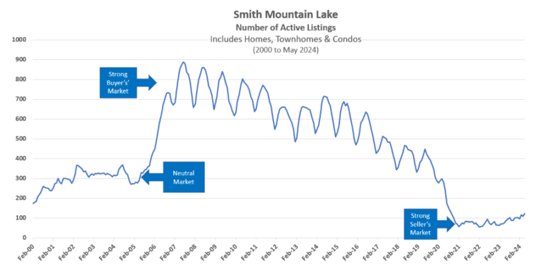 SML Active Listings over time