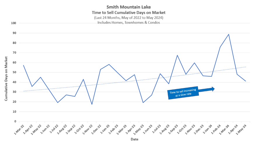 SML Days on market last 24 months