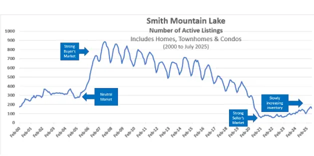 Smith Mountain Lake Active Listings Over Time