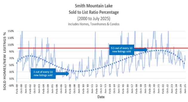 SML Sold to List Ratio
